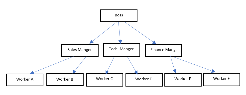 Hierarchical Inheritance