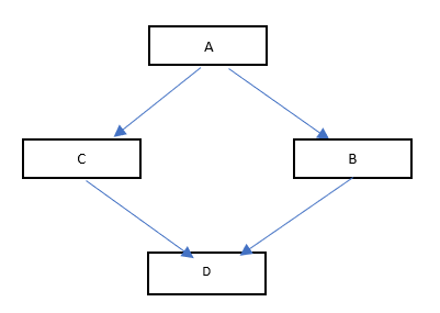 Hybrid Inheritance