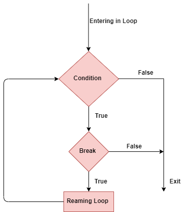 break statement diagram