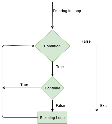 continue statement diagram