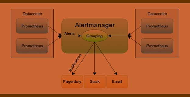Alertmanager