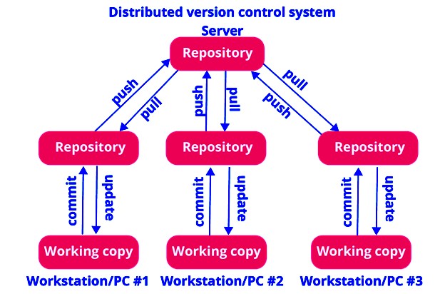 git version