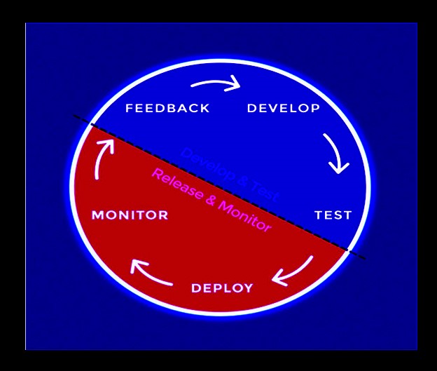 DevOps Lifecycle