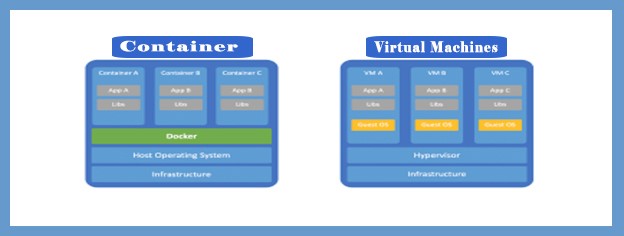 Containers & Virtual Machine