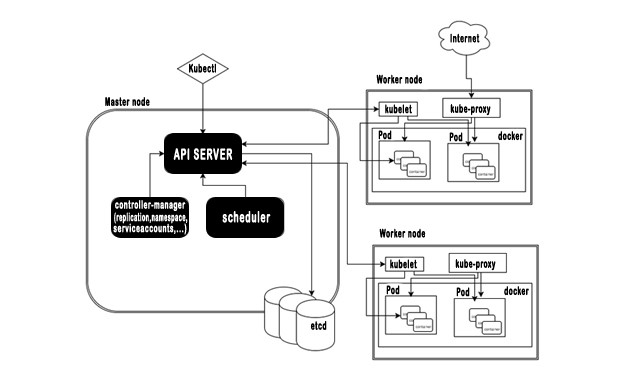 Kubernetes Architecture