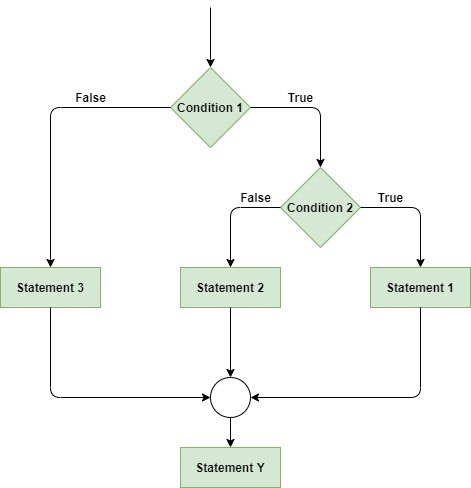 Nested if statement