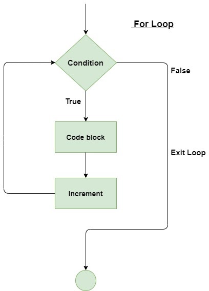 block diagram for loop