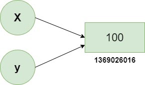 garbage collection value diagram