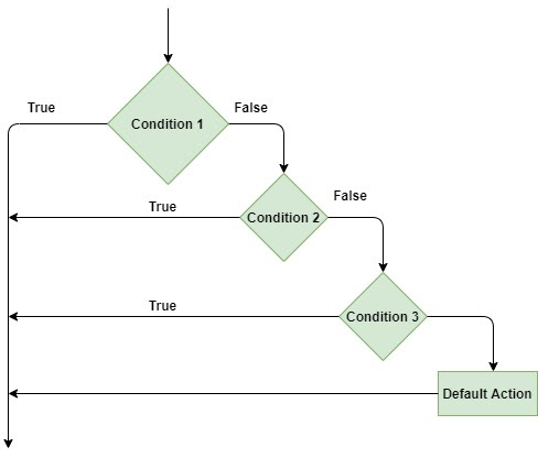 if statement