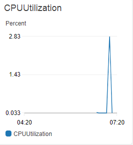 CPU-utilization