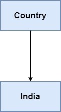 single child class of inheritance