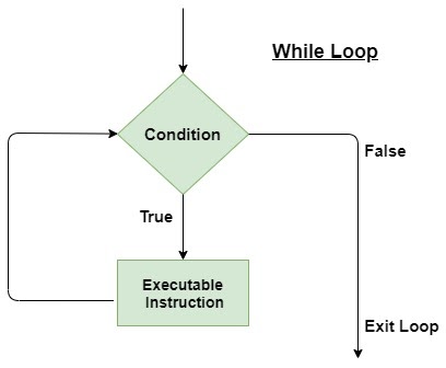 block diagram while loop