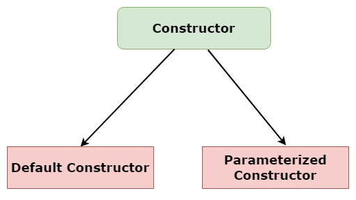 constructor