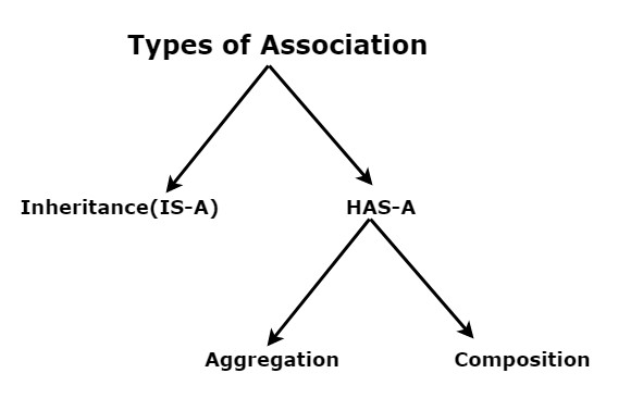 types-of-association
