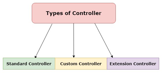 Controllers