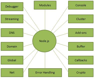 concepts in node js