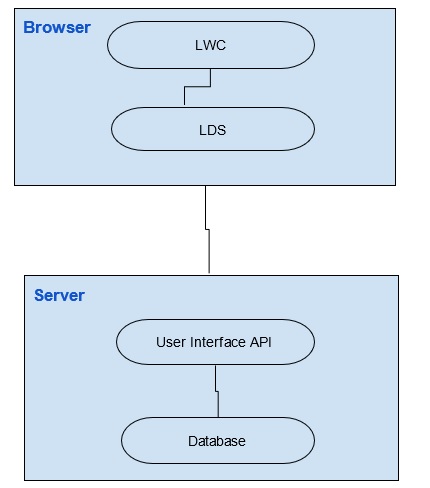 data-server-lightning
