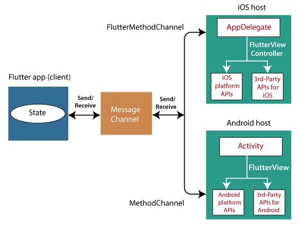 flutter-android-platform
