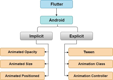 flutter-animation