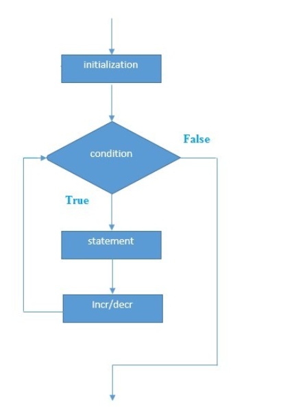 flutter-dart-loop-diagram